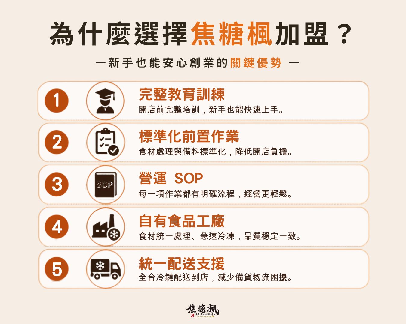 焦糖楓加盟心得｜焦糖楓加盟優勢整理，包括完整教育訓練、標準化前置作業、營運SOP、自有食品工廠與統一配送支援，協助餐飲新手快速上手。