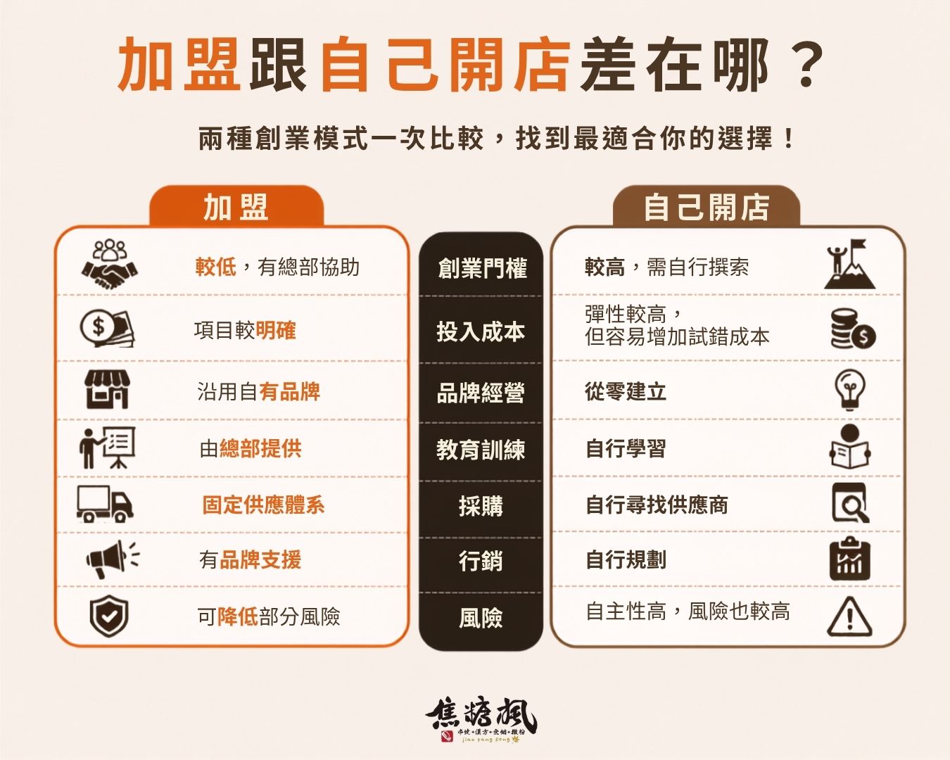 加盟跟自己開店差在哪？加盟真的會賺錢嗎？｜加盟跟自己開店差在哪比較圖，整理創業門檻、投入成本、品牌經營、教育訓練、採購、行銷與風險差異