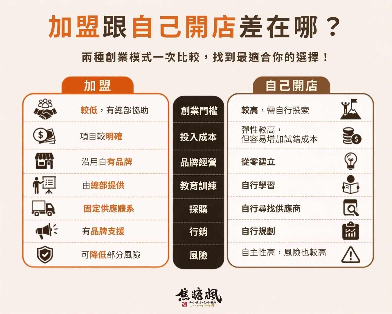加盟跟自己開店差在哪？加盟真的會賺錢嗎？｜加盟跟自己開店差在哪比較圖，整理創業門檻、投入成本、品牌經營、教育訓練、採購、行銷與風險差異