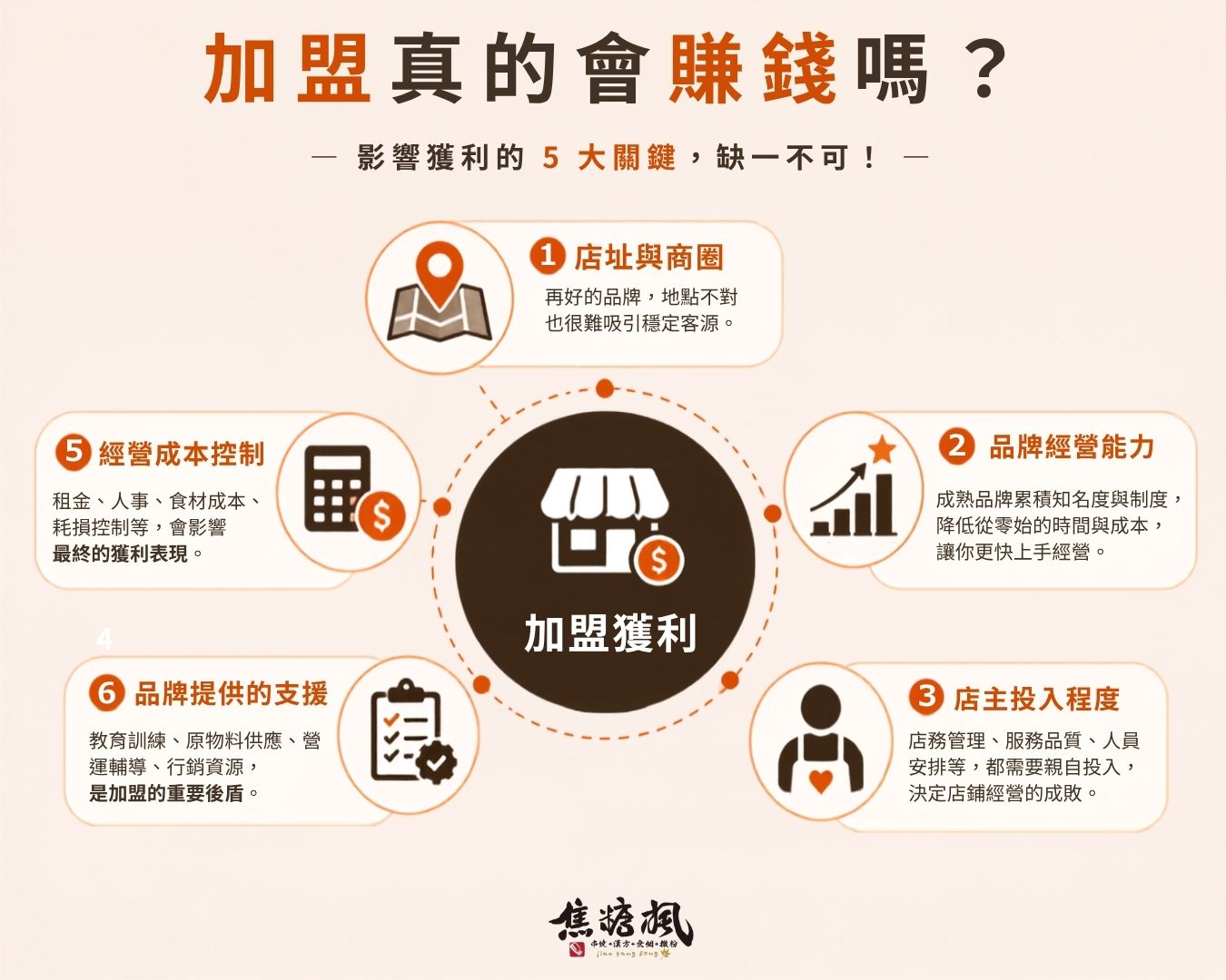 加盟跟自己開店差在哪？加盟真的會賺錢嗎？｜加盟真的會賺錢嗎？影響加盟店獲利的5大關鍵，包括店址商圈、品牌經營、店主投入、總部支援與成本控制