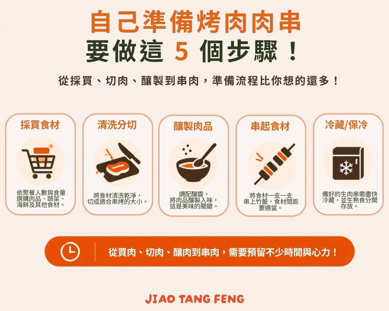 烤肉肉串怎麼準備？食材、備料到現成生串一次整理｜烤肉肉串備料流程圖，從採買食材、清洗分切、醃製肉品、串起食材到冷藏保冷共5個步驟