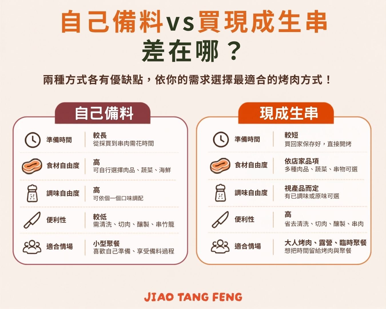 烤肉肉串怎麼準備？食材、備料到現成生串一次整理｜自己備料與購買現成生串比較圖，整理準備時間、食材與調味自由度、便利性及適合的烤肉聚餐情境