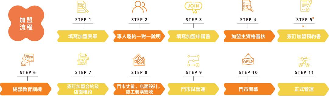 加盟資訊展示圖